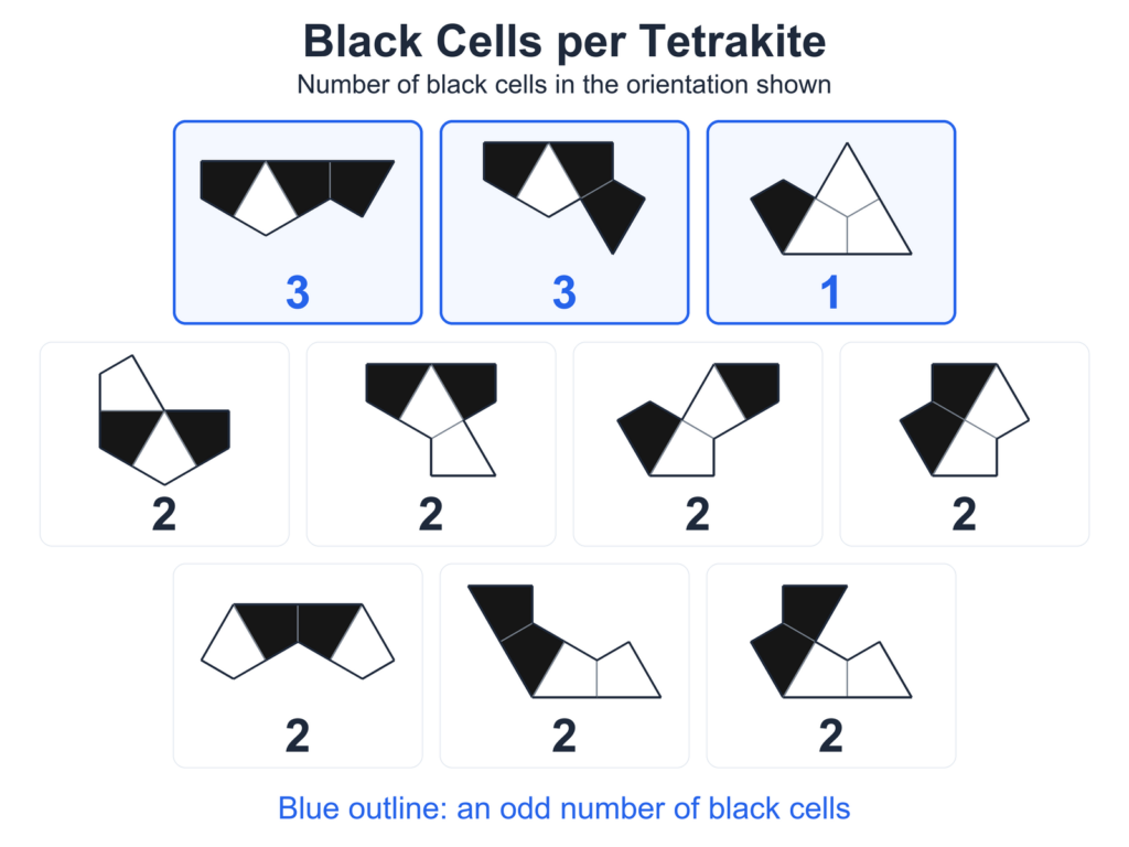 The ten honeycomb tetrakites with their numbers of black cells in the orientations shown; the three pieces with odd numbers are outlined in blue.